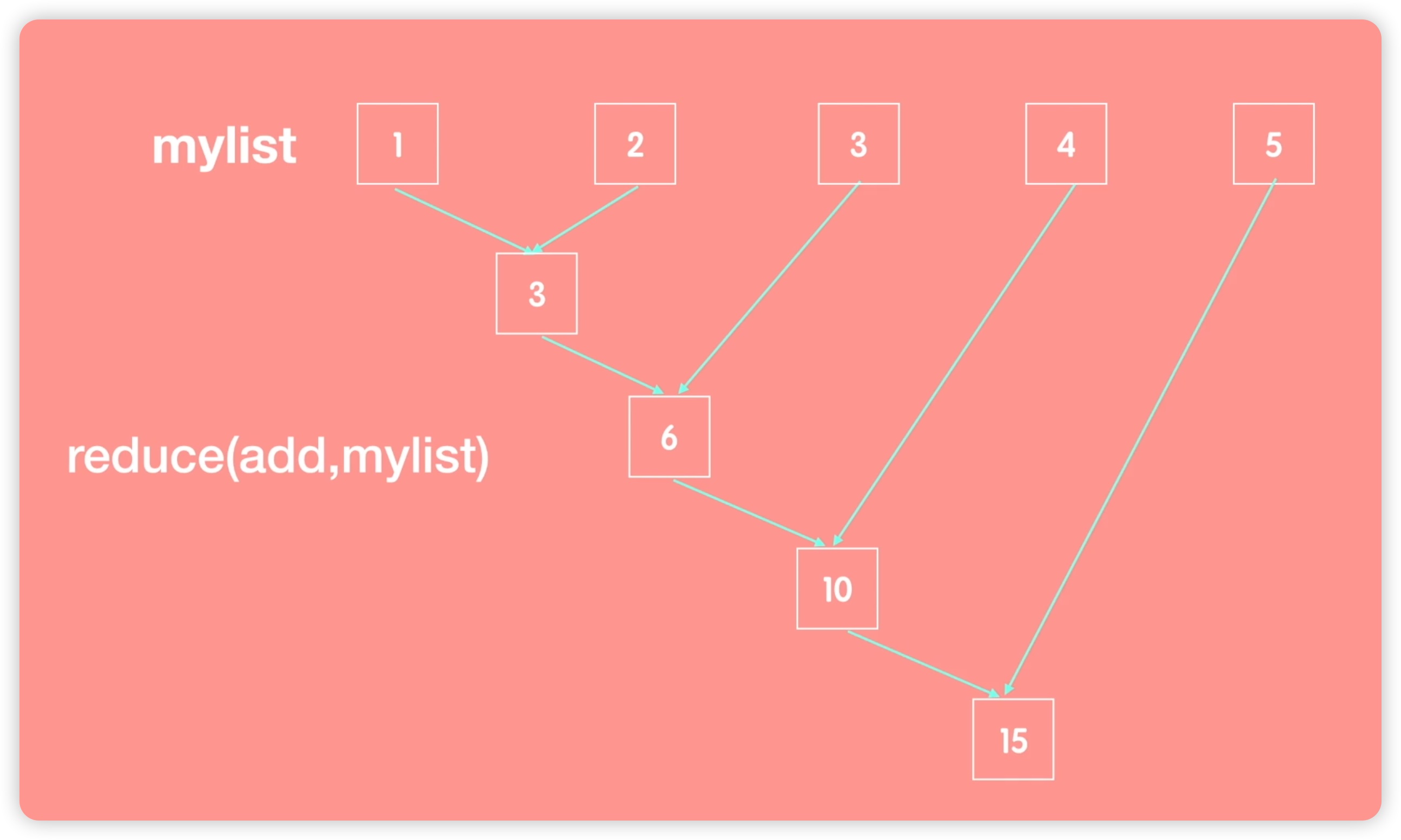 Python Reduce Function Diagram Python 函数式编程 | 大熊课堂Andy