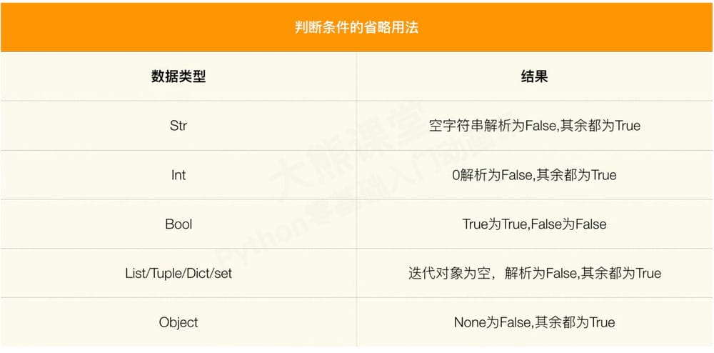 判断条件省略用法